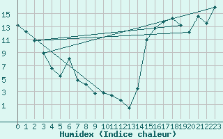 Courbe de l'humidex pour Cardston