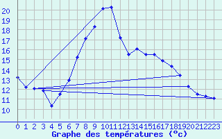 Courbe de tempratures pour Harburg