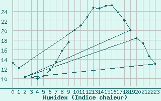 Courbe de l'humidex pour Mejrup