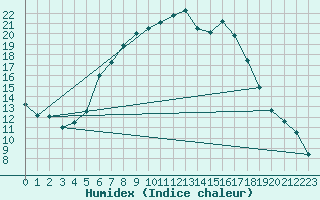 Courbe de l'humidex pour Ylistaro Pelma