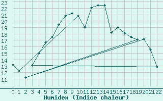 Courbe de l'humidex pour Malung A