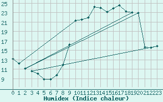 Courbe de l'humidex pour Vassincourt (55)