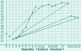 Courbe de l'humidex pour Twenthe (PB)