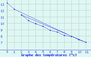 Courbe de tempratures pour Aeroparque Bs. As. Aerodrome