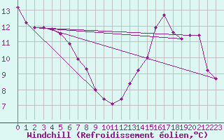 Courbe du refroidissement olien pour Pointe de Chassiron (17)