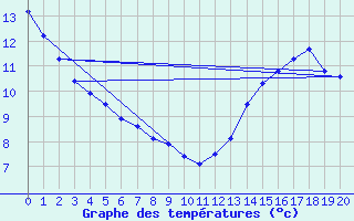 Courbe de tempratures pour Aeroparque Bs. As. Aerodrome