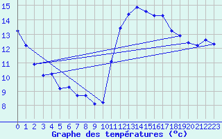 Courbe de tempratures pour Cabestany (66)