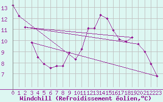 Courbe du refroidissement olien pour Sainte-Ouenne (79)