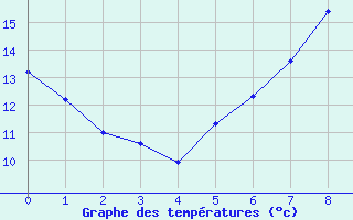 Courbe de tempratures pour Ohlsbach