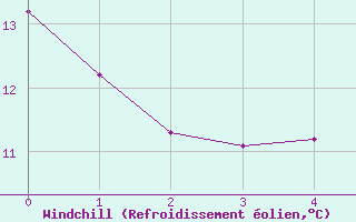 Courbe du refroidissement olien pour Dornick