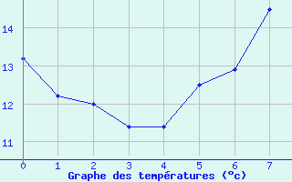 Courbe de tempratures pour Klippeneck