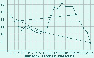 Courbe de l'humidex pour Poitiers (86)