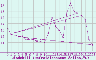 Courbe du refroidissement olien pour Pointe de Socoa (64)