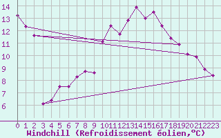 Courbe du refroidissement olien pour Toulon (83)