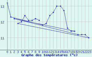 Courbe de tempratures pour Hekkingen Fyr