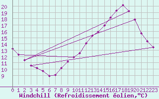 Courbe du refroidissement olien pour Bourg-Saint-Andol (07)