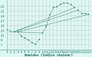 Courbe de l'humidex pour Senzeilles-Cerfontaine (Be)