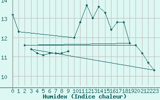 Courbe de l'humidex pour Lans-en-Vercors (38)