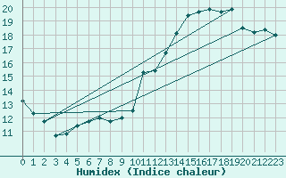 Courbe de l'humidex pour Laval (53)
