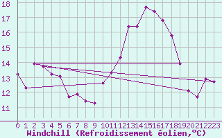 Courbe du refroidissement olien pour Boulaide (Lux)