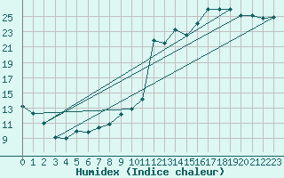 Courbe de l'humidex pour Ble / Mulhouse (68)