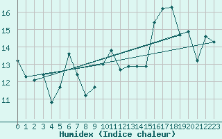 Courbe de l'humidex pour La Roche-sur-Yon (85)