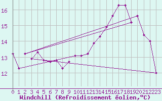 Courbe du refroidissement olien pour Ble / Mulhouse (68)