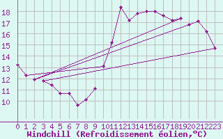 Courbe du refroidissement olien pour Pirou (50)