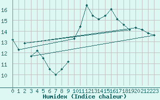 Courbe de l'humidex pour Ste (34)