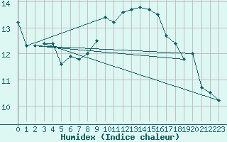 Courbe de l'humidex pour Gelbelsee