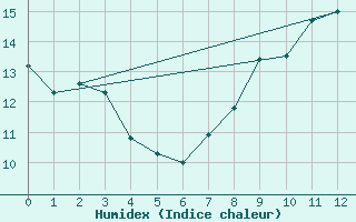 Courbe de l'humidex pour Tulloch Bridge