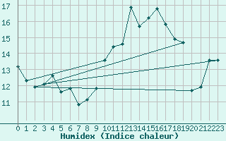 Courbe de l'humidex pour Lanvoc (29)