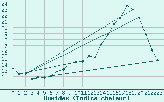 Courbe de l'humidex pour Castres-Nord (81)