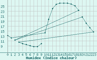 Courbe de l'humidex pour Le Vigan (30)