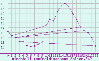 Courbe du refroidissement olien pour Oviedo