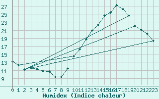 Courbe de l'humidex pour Brugge (Be)