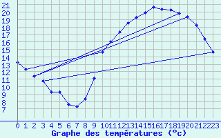 Courbe de tempratures pour Guret (23)