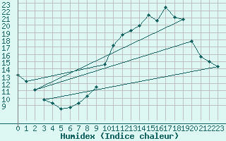 Courbe de l'humidex pour Tour-en-Sologne (41)