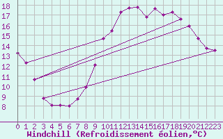 Courbe du refroidissement olien pour Nris-les-Bains (03)