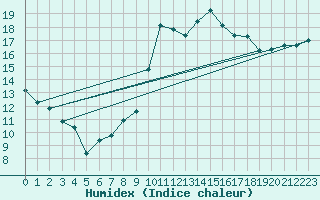Courbe de l'humidex pour Fiscaglia Migliarino (It)