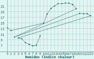 Courbe de l'humidex pour Izegem (Be)