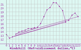 Courbe du refroidissement olien pour Rimbach-Prs-Masevaux (68)