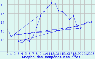 Courbe de tempratures pour Blasjo