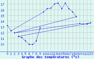 Courbe de tempratures pour Cap Cpet (83)