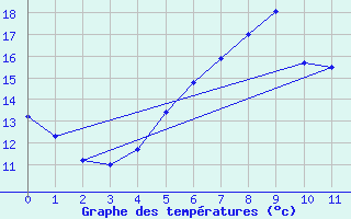 Courbe de tempratures pour Skagsudde