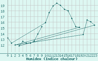 Courbe de l'humidex pour Arenys de Mar