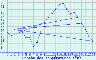 Courbe de tempratures pour Saint-Jean-de-Vedas (34)
