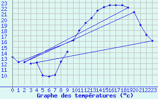 Courbe de tempratures pour Sgur (12)