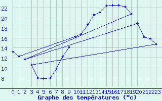 Courbe de tempratures pour Madridejos