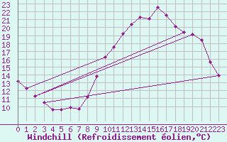 Courbe du refroidissement olien pour Ploeren (56)